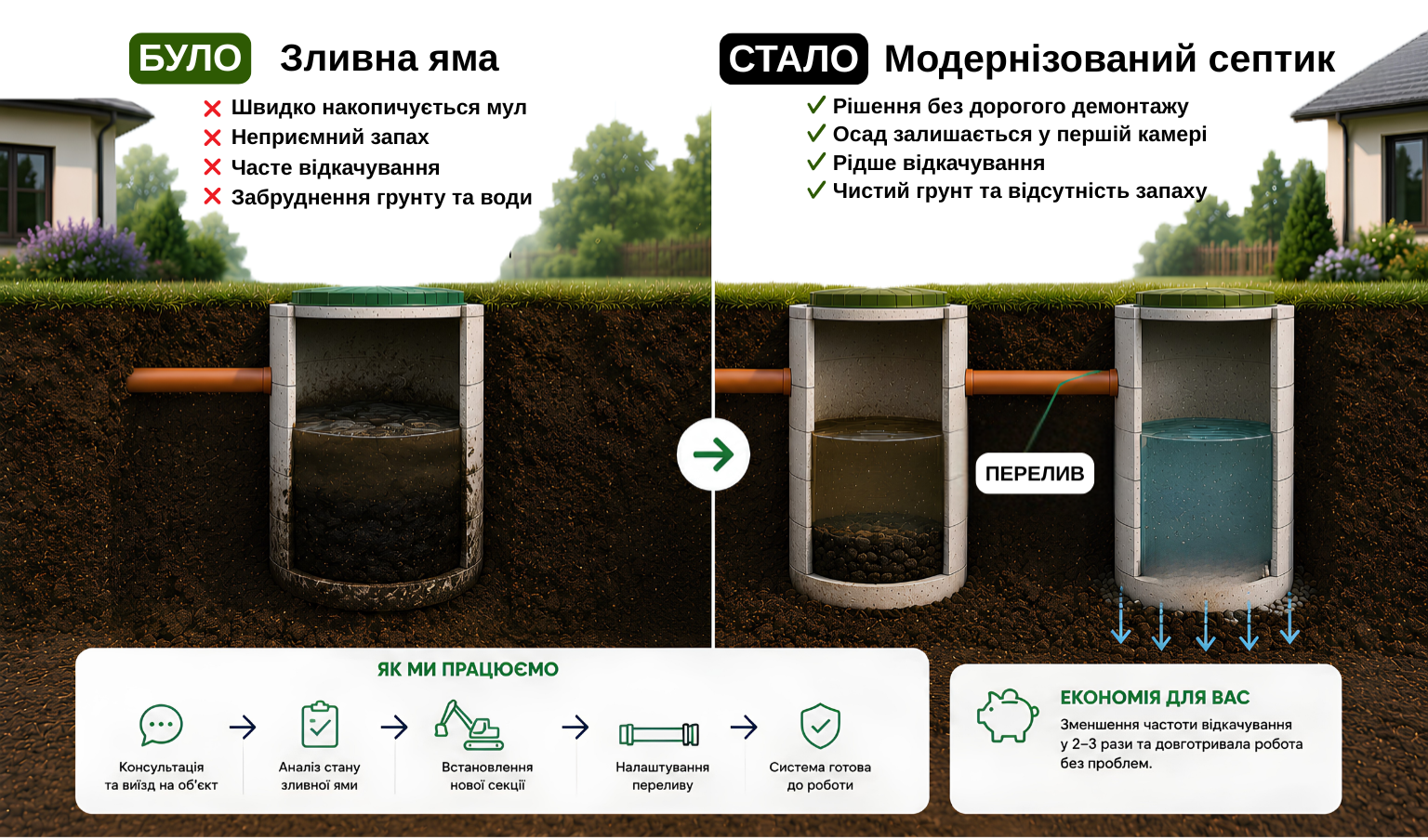 Модернізація септика та зливної ями